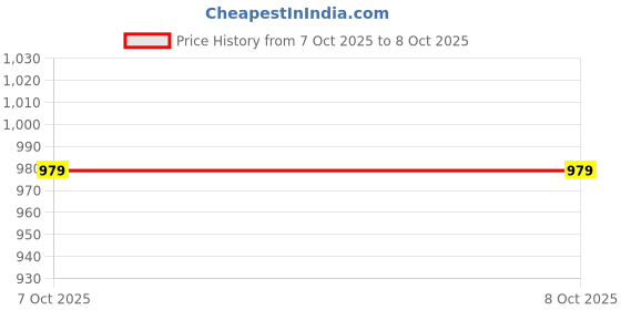 myntra.com ADRO Printed Knitted Pullover adro Price History Graph from 25 Aug 2025 to 7 Oct 2025