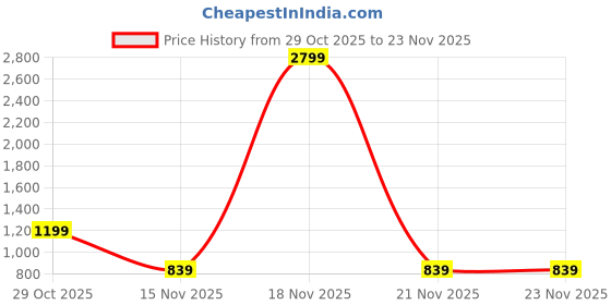 myntra.com ADRO Printed Knitted Pullover adro Price History Graph from 29 Oct 2025 to 23 Nov 2025