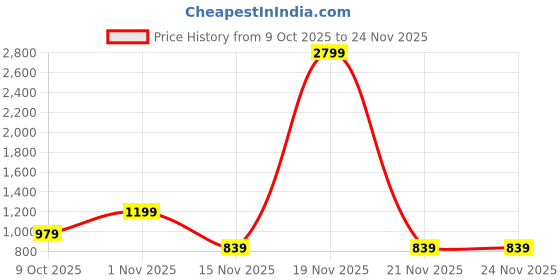 myntra.com ADRO Printed Knitted Pullover adro Price History Graph from 9 Oct 2025 to 23 Nov 2025