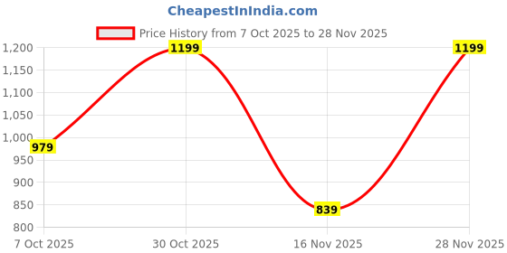 myntra.com Adro Ride Beyond Limits 320 GSM Fleece Printed Graphic Hoodie adro Price History Graph from 7 Oct 2025 to 28 Nov 2025