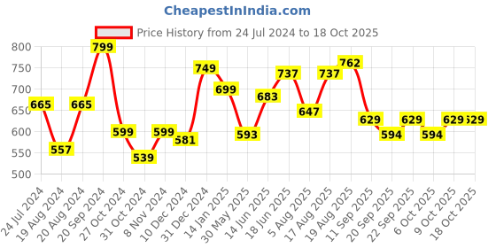 myntra.com ADRO Round Neck Drop-Shoulder Sleeves Oversized Pure Cotton T-shirt adro Price History Graph from 24 Jul 2024 to 17 Oct 2025