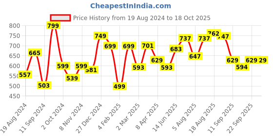 myntra.com ADRO Round Neck Drop-Shoulder Sleeves Oversized Pure Cotton T-shirt adro Price History Graph from 19 Aug 2024 to 18 Oct 2025