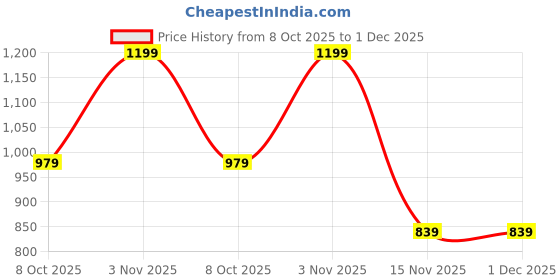 myntra.com Adro Southern Shores Solea Bay 320 GSM Fleece Printed Graphic Hoodie adro Price History Graph from 8 Oct 2025 to 30 Nov 2025