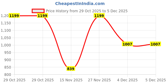 myntra.com Adro Southern Shores Solea Bay 320 GSM Fleece Printed Graphic Hoodie adro Price History Graph from 29 Oct 2025 to 5 Dec 2025