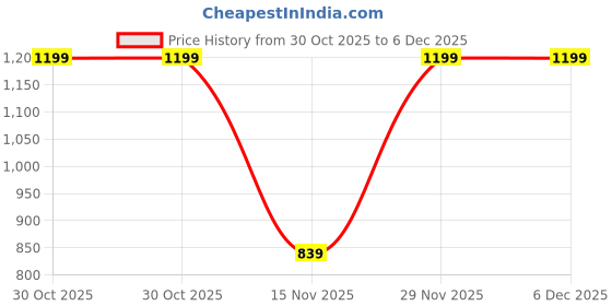 myntra.com Adro Southern Shores Solea Bay 320 GSM Fleece Printed Graphic Hoodie adro Price History Graph from 30 Oct 2025 to 4 Dec 2025