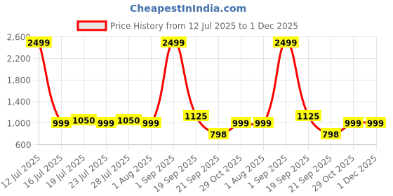 myntra.com ADRO Standard Spread Collar Cotton Casual Shirt adro Price History Graph from 12 Jul 2025 to 30 Nov 2025