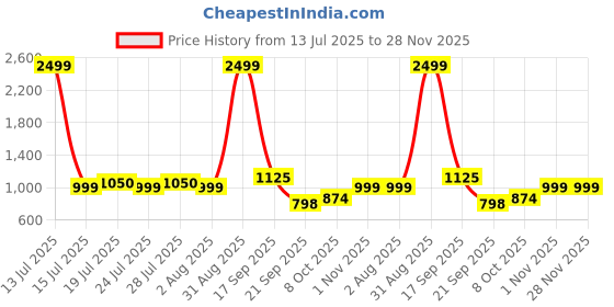 myntra.com ADRO Standard Spread Collar Cotton Casual Shirt adro Price History Graph from 13 Jul 2025 to 28 Nov 2025