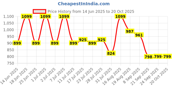 myntra.com ADRO Standard Tartan Checks Checked Casual Shirt adro Price History Graph from 14 Jun 2025 to 19 Oct 2025