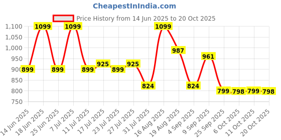 myntra.com ADRO Standard Tartan Checks Checked Casual Shirt adro Price History Graph from 14 Jun 2025 to 20 Oct 2025