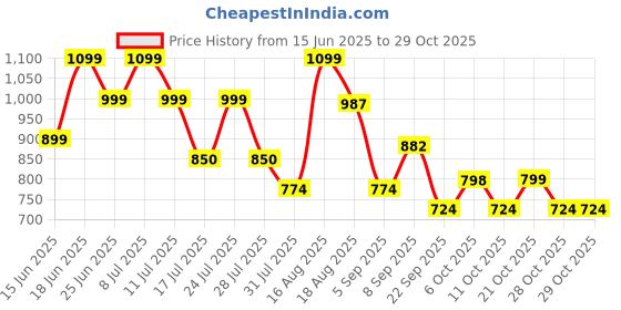 myntra.com ADRO Standard Tartan Checks Checked Cotton Casual Shirt adro Price History Graph from 15 Jun 2025 to 29 Oct 2025