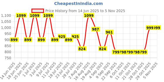 myntra.com ADRO Standard Tartan Checks Checked Cotton Casual Shirt adro Price History Graph from 14 Jun 2025 to 2 Nov 2025