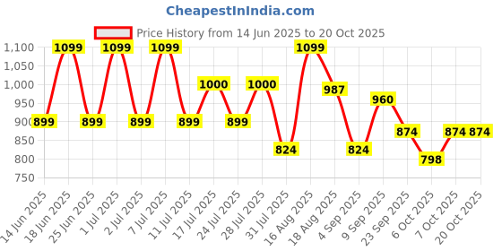 myntra.com ADRO Tartan Checked Spread Collar Long Sleeves Cotton Casual Shirt adro Price History Graph from 14 Jun 2025 to 19 Oct 2025