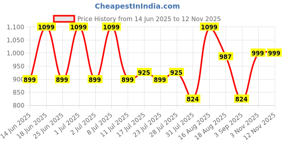 myntra.com ADRO Tartan Checked Spread Collar Long Sleeves Cotton Casual Shirt adro Price History Graph from 14 Jun 2025 to 10 Nov 2025