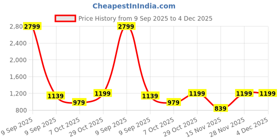 myntra.com Adro Toujours en Avance 320 GSM Fleece Printed Graphic Hoodie adro Price History Graph from 9 Sep 2025 to 4 Dec 2025