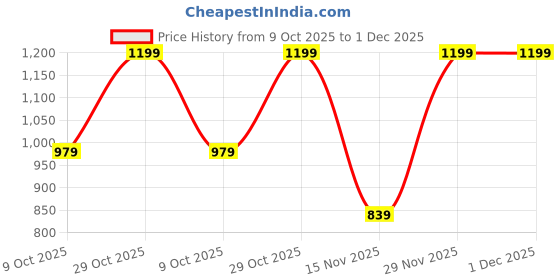myntra.com Adro Toujours en Avance 320 GSM Fleece Printed Graphic Hoodie adro Price History Graph from 9 Oct 2025 to 1 Dec 2025