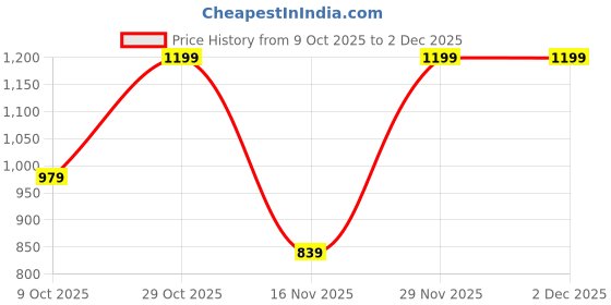 myntra.com Adro Toujours en Avance 320 GSM Fleece Printed Graphic Hoodie adro Price History Graph from 9 Oct 2025 to 2 Dec 2025