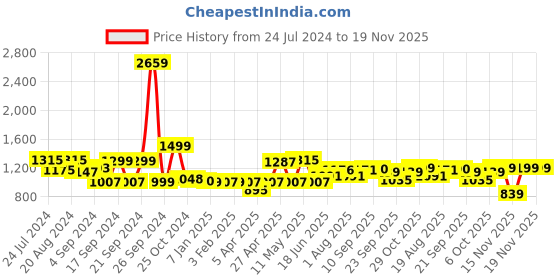 myntra.com ADRO Typography Printed Hooded Pullover Sweatshirt adro Price History Graph from 24 Jul 2024 to 19 Nov 2025