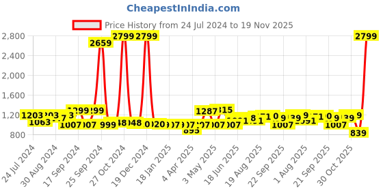 myntra.com ADRO Typography Printed Hooded Pullover Sweatshirt adro Price History Graph from 24 Jul 2024 to 19 Nov 2025