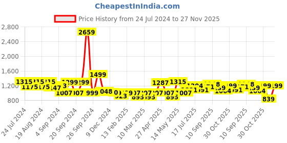 myntra.com ADRO Typography Printed Hooded Pullover Sweatshirt adro Price History Graph from 24 Jul 2024 to 27 Nov 2025
