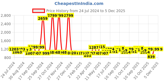 myntra.com ADRO Typography Printed Hooded Pullover Sweatshirt adro Price History Graph from 24 Jul 2024 to 5 Dec 2025