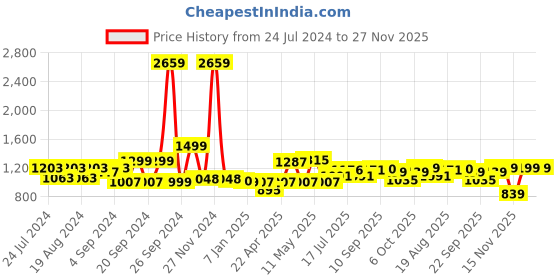 myntra.com ADRO Typography Printed Hooded Pullover Sweatshirt adro Price History Graph from 24 Jul 2024 to 25 Nov 2025