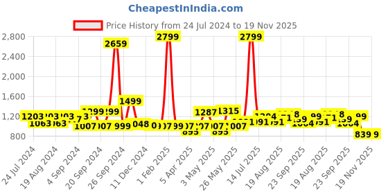 myntra.com ADRO Typography Printed Hooded Pullover Sweatshirt adro Price History Graph from 24 Jul 2024 to 18 Nov 2025
