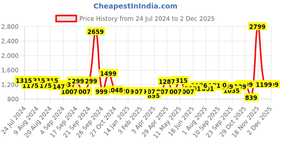 myntra.com ADRO Typography Printed Hooded Pure Cotton Sweatshirt adro Price History Graph from 24 Jul 2024 to 1 Dec 2025