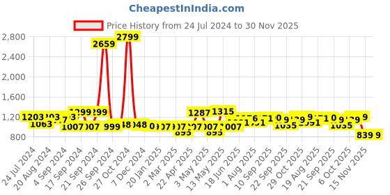 myntra.com ADRO Typography Printed Hooded Pure Cotton Sweatshirt adro Price History Graph from 24 Jul 2024 to 30 Nov 2025