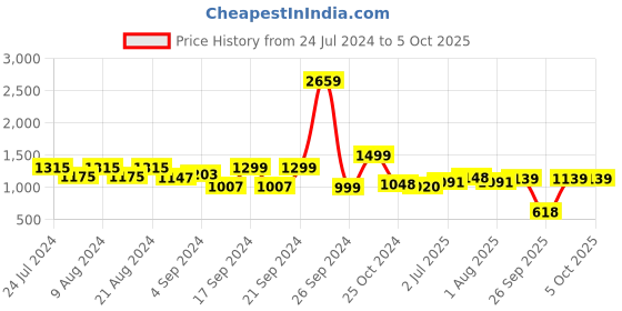 myntra.com ADRO Typography Printed Hooded Pure Cotton Sweatshirt adro Price History Graph from 24 Jul 2024 to 4 Oct 2025