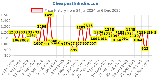 myntra.com ADRO Typography Printed Hooded Pure Cotton Sweatshirt adro Price History Graph from 24 Jul 2024 to 6 Dec 2025