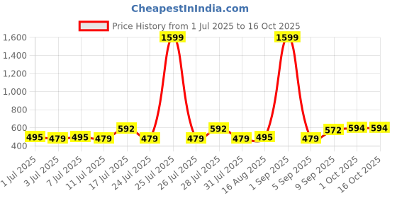 myntra.com ADRO Typography Printed Round Neck Cotton T-shirt adro Price History Graph from 1 Jul 2025 to 16 Oct 2025