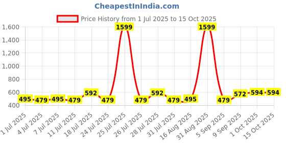 myntra.com ADRO Typography Printed Round Neck Cotton T-shirt adro Price History Graph from 1 Jul 2025 to 14 Oct 2025