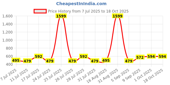 myntra.com ADRO Typography Printed Round Neck Cotton T-shirt adro Price History Graph from 7 Jul 2025 to 17 Oct 2025