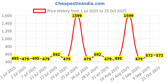 myntra.com ADRO Typography Printed Round Neck Cotton T-shirt adro Price History Graph from 1 Jul 2025 to 25 Oct 2025