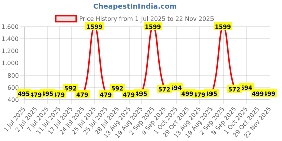 myntra.com ADRO Typography Printed Round Neck Cotton T-shirt adro Price History Graph from 1 Jul 2025 to 21 Nov 2025