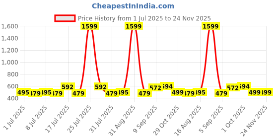 myntra.com ADRO Typography Printed Round Neck Cotton T-shirt adro Price History Graph from 1 Jul 2025 to 24 Nov 2025