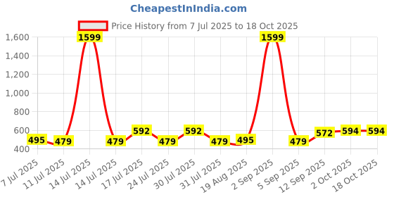 myntra.com ADRO Typography Printed Round Neck Cotton T-shirt adro Price History Graph from 7 Jul 2025 to 18 Oct 2025