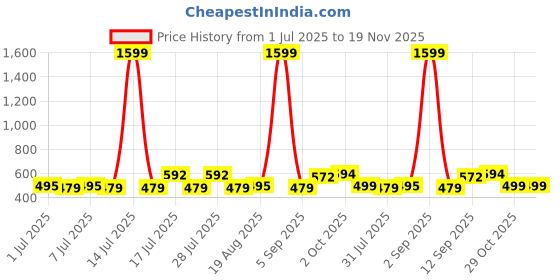 myntra.com ADRO Typography Printed Round Neck Cotton T-shirt adro Price History Graph from 1 Jul 2025 to 19 Nov 2025