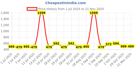 myntra.com ADRO Typography Printed Round Neck Cotton T-shirt adro Price History Graph from 1 Jul 2025 to 20 Nov 2025