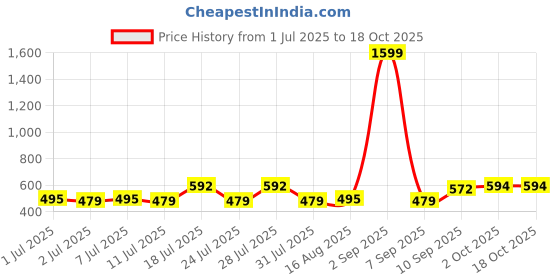myntra.com ADRO Typography Printed Round Neck Cotton T-shirt adro Price History Graph from 1 Jul 2025 to 18 Oct 2025