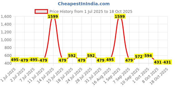 myntra.com ADRO Typography Printed Round Neck Cotton T-shirt adro Price History Graph from 1 Jul 2025 to 18 Oct 2025