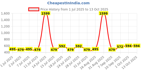 myntra.com ADRO Typography Printed Round Neck Cotton T-shirt adro Price History Graph from 1 Jul 2025 to 13 Oct 2025
