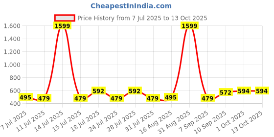 myntra.com ADRO Typography Printed Round Neck Cotton T-shirt adro Price History Graph from 7 Jul 2025 to 13 Oct 2025