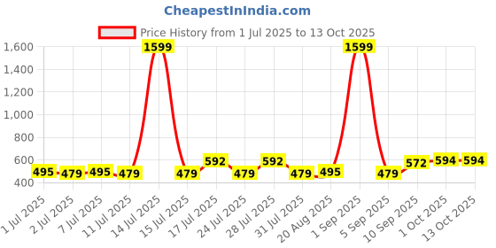 myntra.com ADRO Typography Printed Round Neck Cotton T-shirt adro Price History Graph from 1 Jul 2025 to 13 Oct 2025