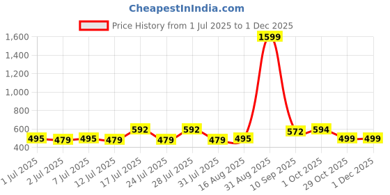 myntra.com ADRO Typography Printed Round Neck Cotton T-shirt adro Price History Graph from 1 Jul 2025 to 30 Nov 2025