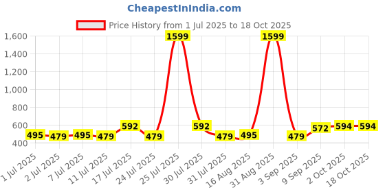 myntra.com ADRO Typography Printed Round Neck Cotton T-shirt adro Price History Graph from 1 Jul 2025 to 18 Oct 2025