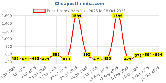 myntra.com ADRO Typography Printed Round Neck Cotton T-shirt adro Price History Graph from 1 Jul 2025 to 18 Oct 2025