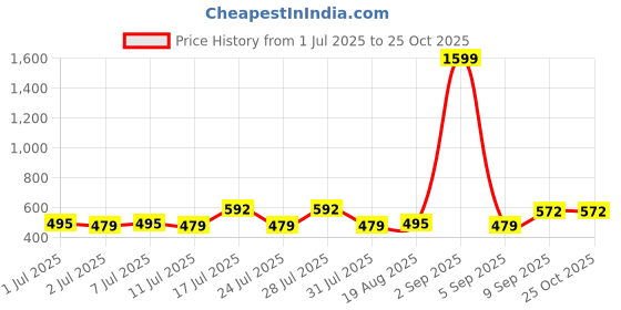 myntra.com ADRO Typography Printed Round Neck Cotton T-shirt adro Price History Graph from 1 Jul 2025 to 25 Oct 2025