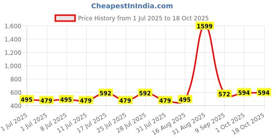 myntra.com ADRO Typography Printed Round Neck Cotton T-shirt adro Price History Graph from 1 Jul 2025 to 18 Oct 2025