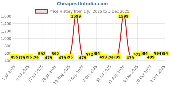 myntra.com ADRO Typography Printed Round Neck Cotton T-shirt adro Price History Graph from 1 Jul 2025 to 3 Dec 2025